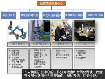 探訪長安汽車美國研發中心 智能化系統工程技術的核心高地